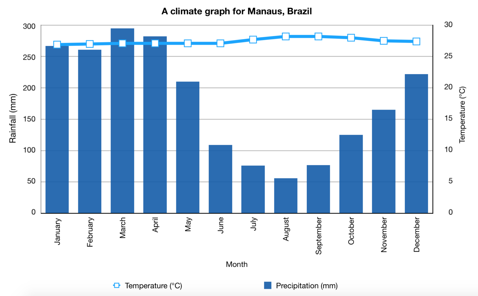 Climate Graph Tropical Rainforest Manaus Brazil
