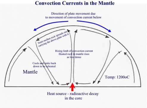 Convection currents in the mantle