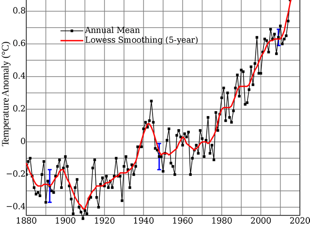 Graph showing an increase in average world temperature