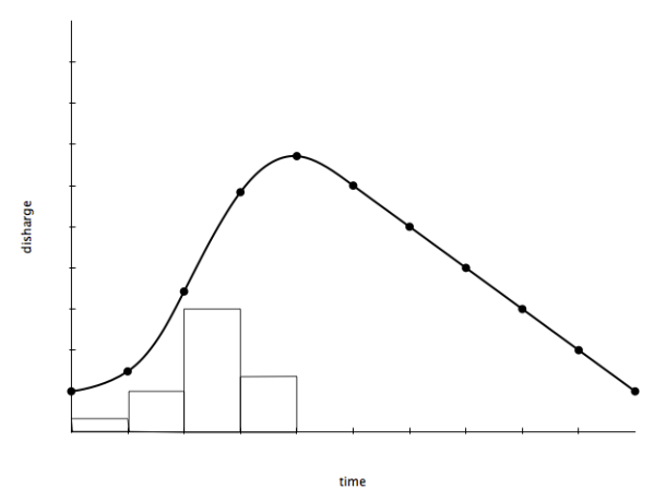 The storm hydrograph after urbanisation