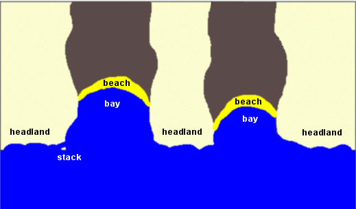 A discordant coastline and the landforms created as the result of different rates of erosion
