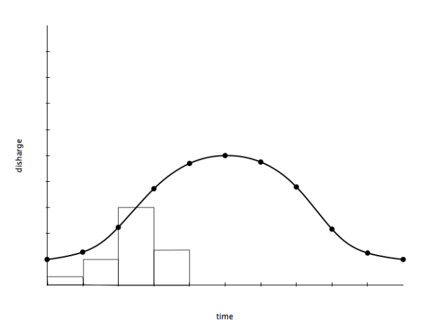 The storm hydrograph before urbanisation