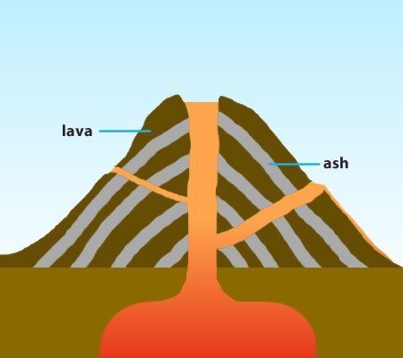 A cross section of a composite volcano