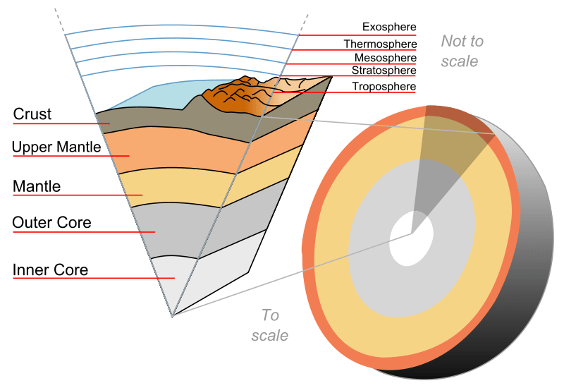 Figure 1. Cross section of the earth (source: Wikipedia)