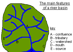 The main features of a drainage basin