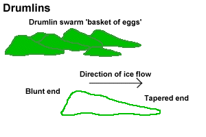 The main features of a drumlin