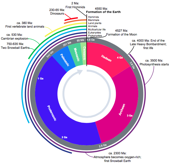 Earth timeline - Source: Wikipedia  