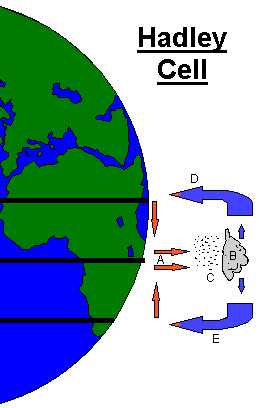 The Hadley Cell