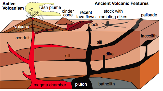 Intrusive Igneous features - Source Wikipedia