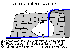 Limestone (karst) features