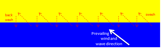 What Is Longshore Drift Internet Geography What Is Longshore Drift Internet Geography