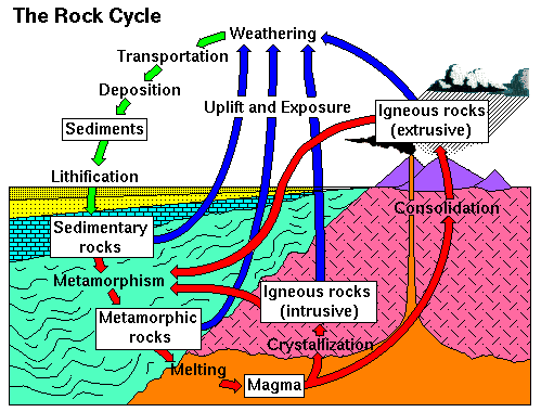 The Rock Cycle