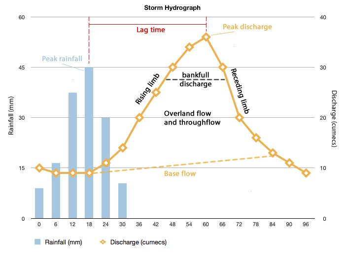 Figure 1. A storm hydrograph 