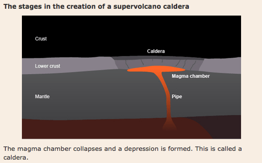 Stage 4 in the formation of a super volcano