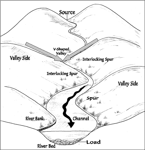 The characteristics of a v-shaped valley