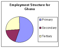Ghana employment structure pie chart