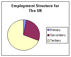 Uk employment structure pie chart