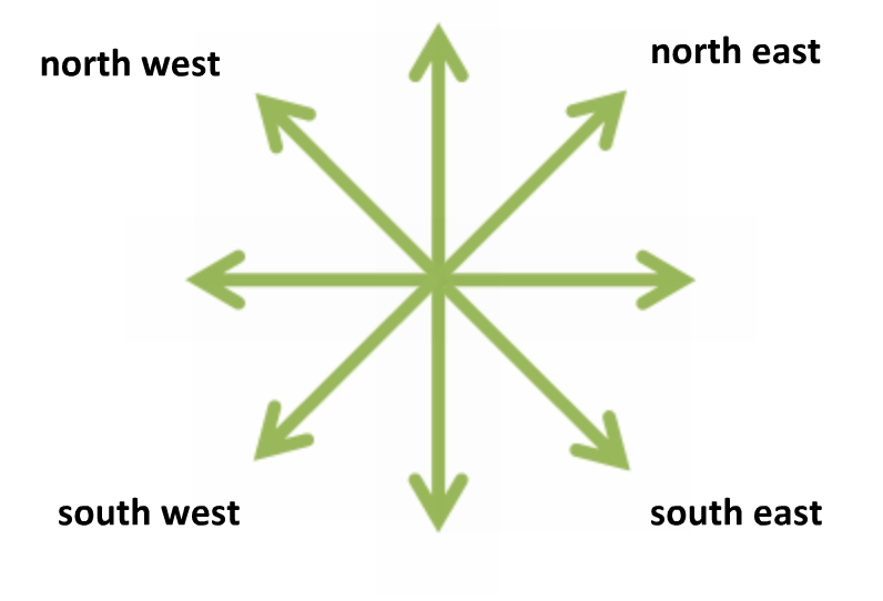compass directions