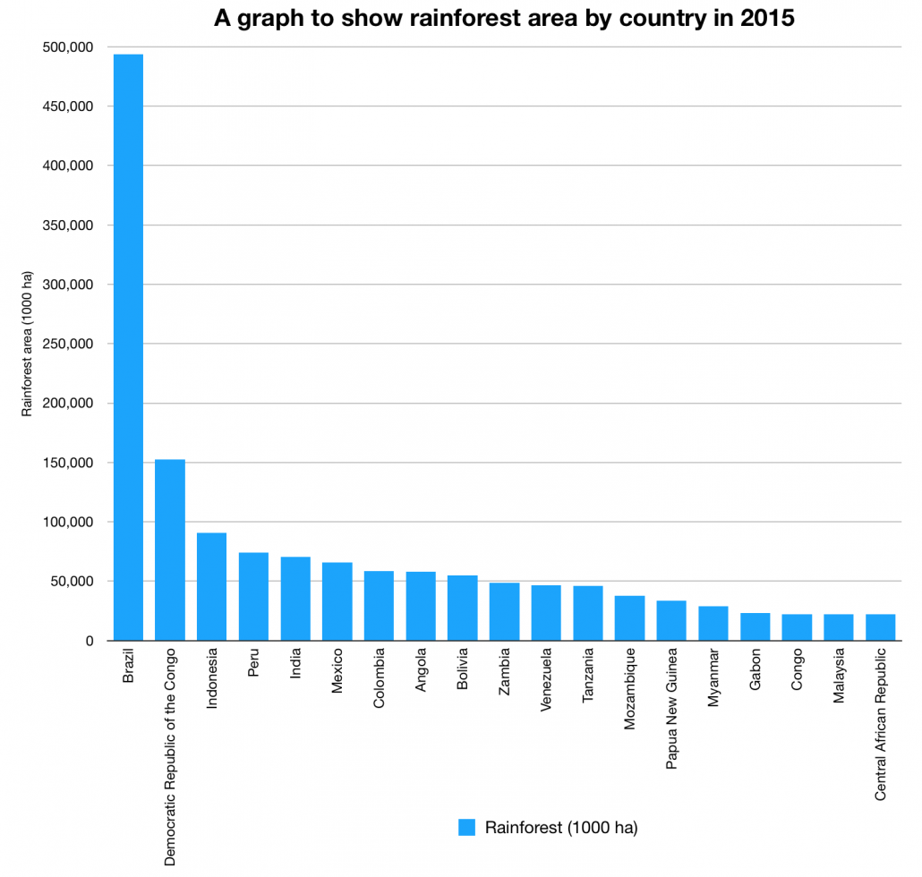 A bar graph to show rainforest area by country