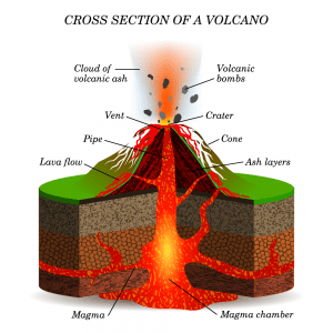 volcano vulkan vulcano querschnitt vulkaan schema volcan dwarsdoorsnede sezione ignea bildung scientifique eruzione volcanoes vulkans magma onderwijs regeling wetenschappelijke istruzione