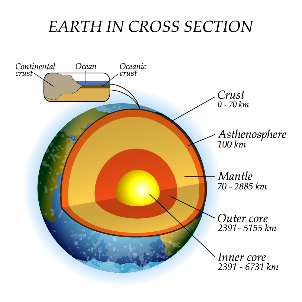 Cross section of the Earth illustrating oceanic and continental crust.