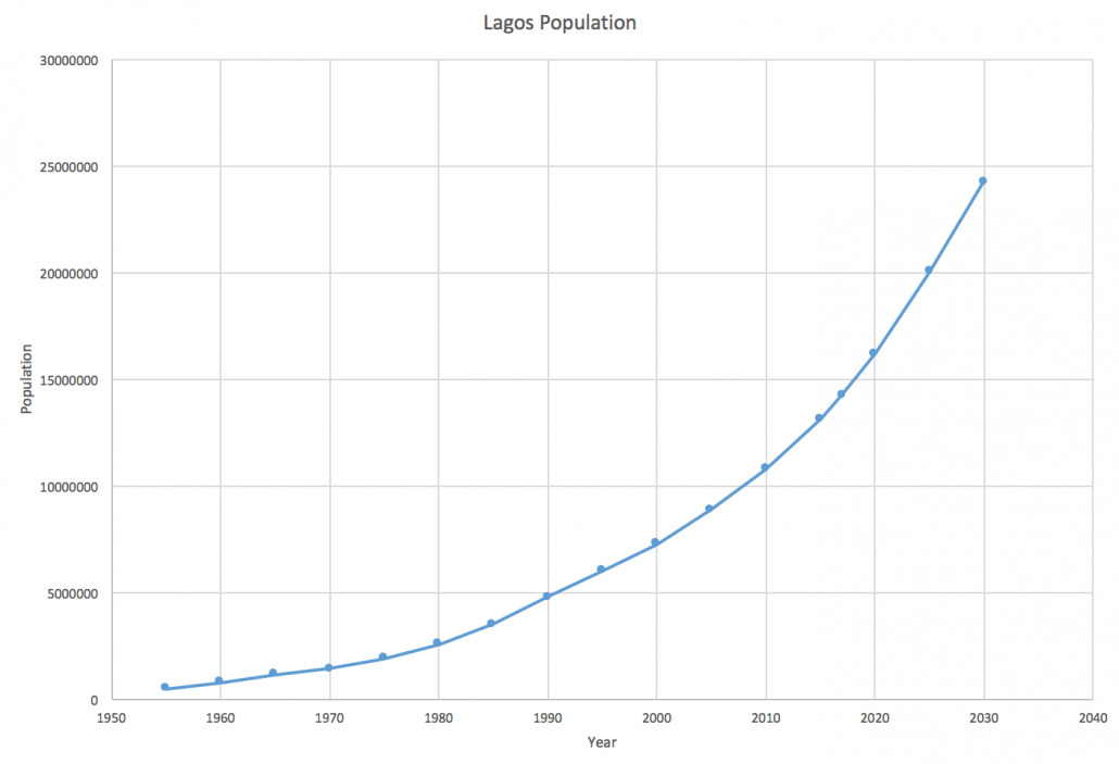 The Growth of Lagos Geography