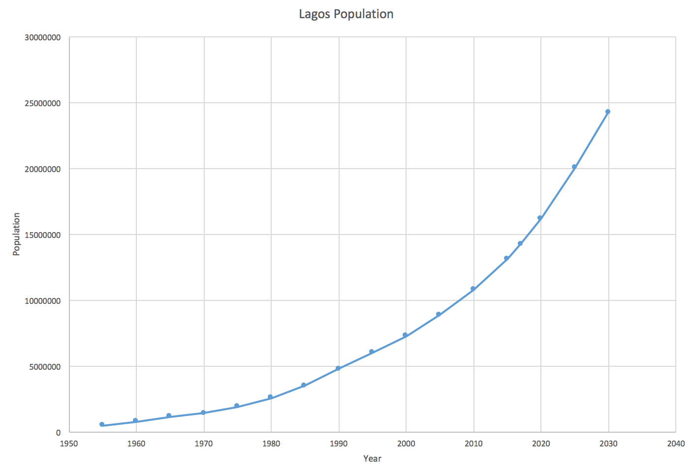 The Growth of Lagos Geography
