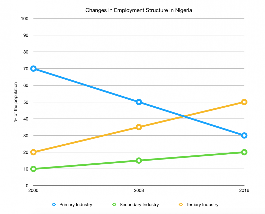 Nigeria Employment Structure