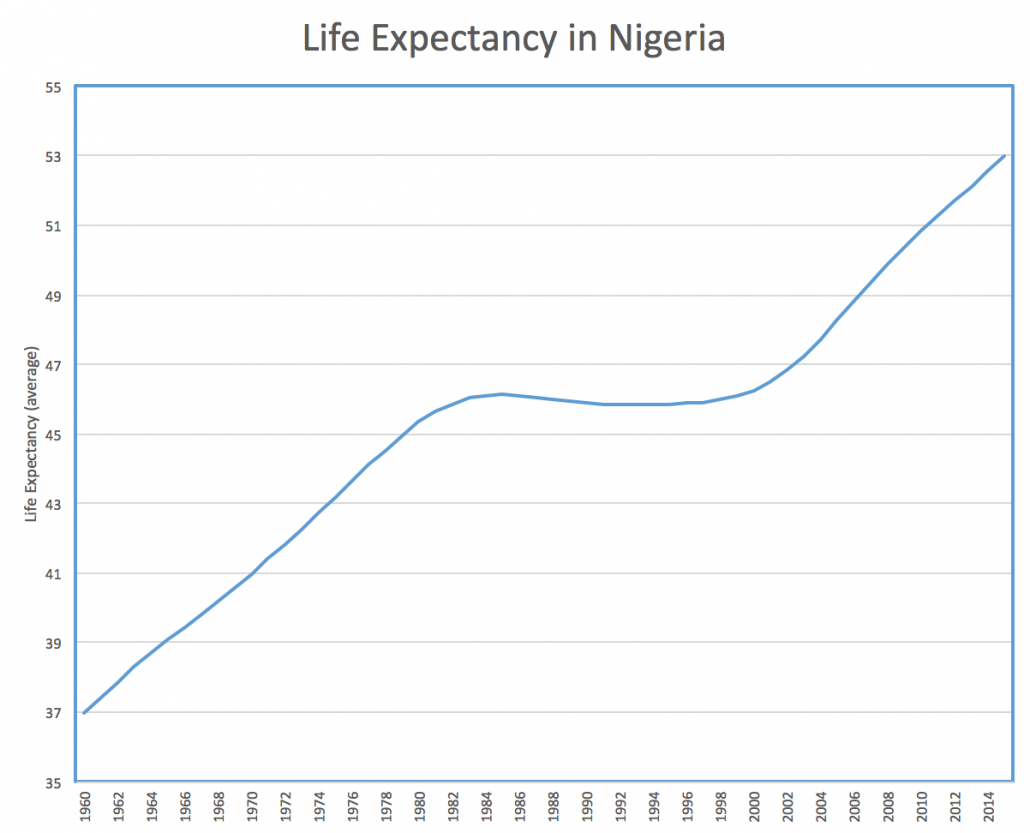 Nigeria Life Expectancy Graph