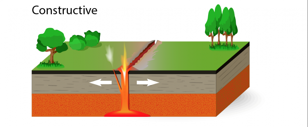 Constructive Plate Margins Internet Geography