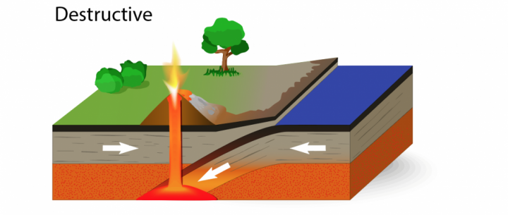 A destructive plate margin