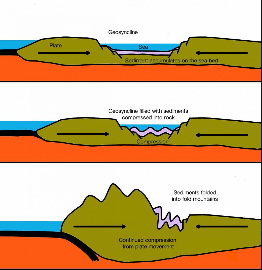 Formation of fold mountains