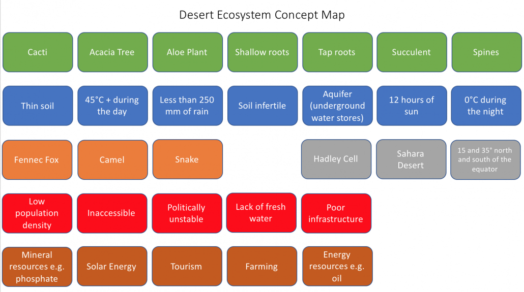 Desert concept map key words