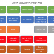 Desert concept map key words