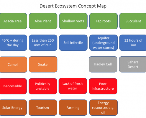 Desert concept map key words