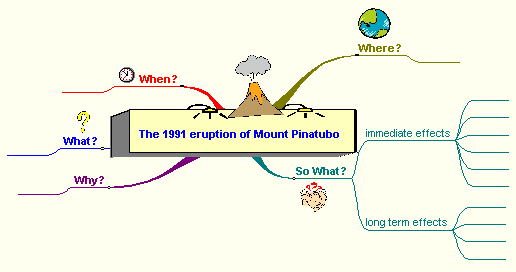 Mount Pinatubo mind map