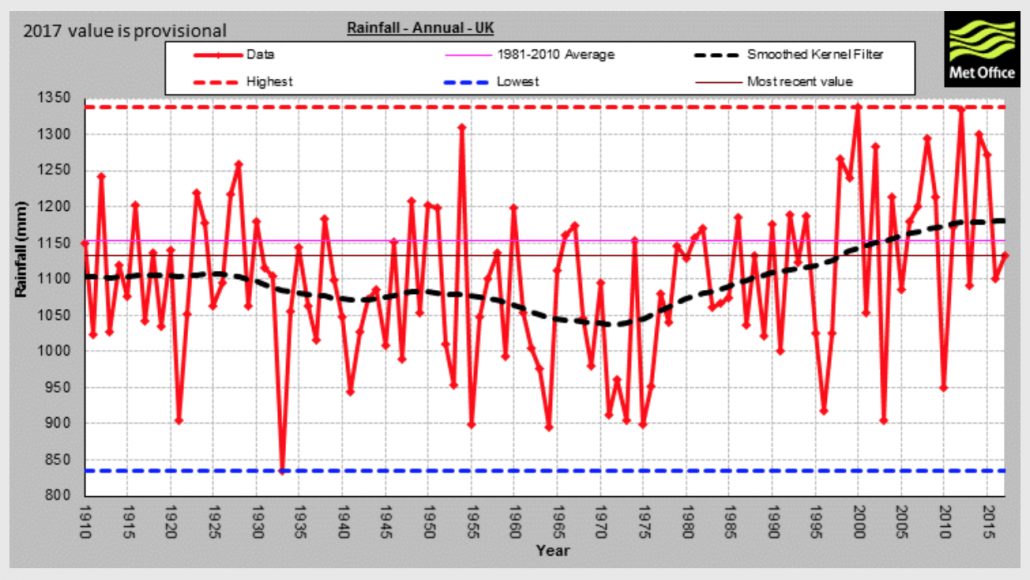 UK annual rainfall between 1910 and 2015. Source - metoffice.gov.uk