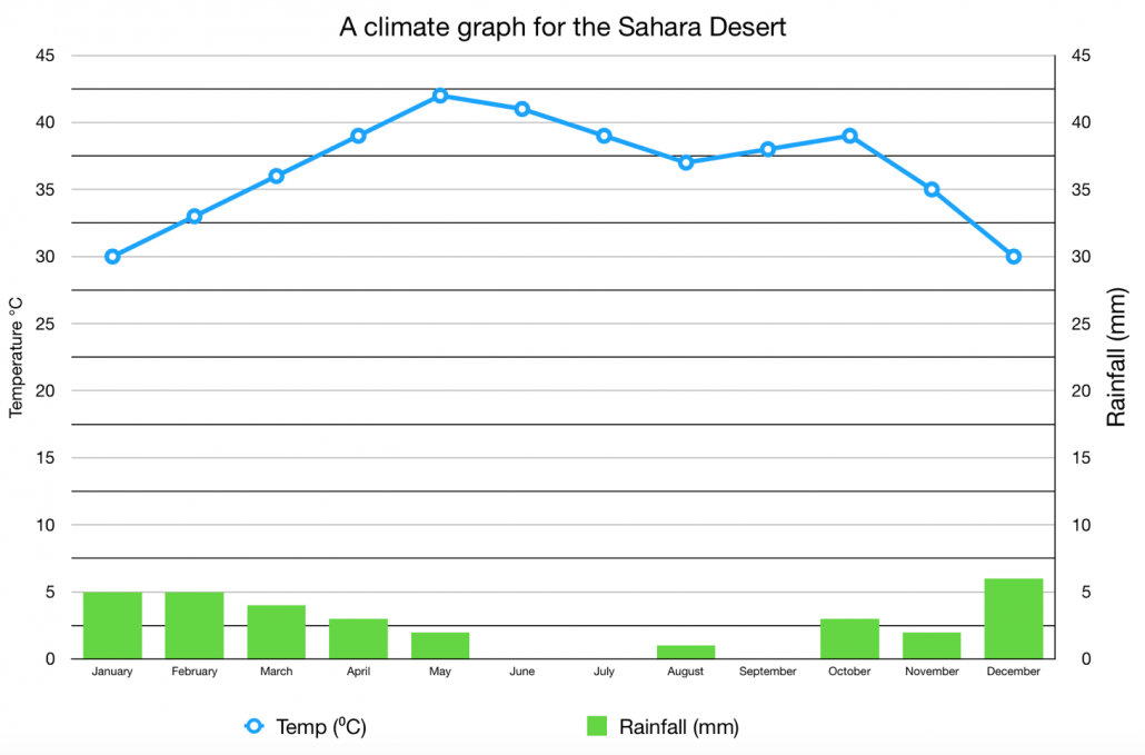 A climate graph for the Sahara Desert