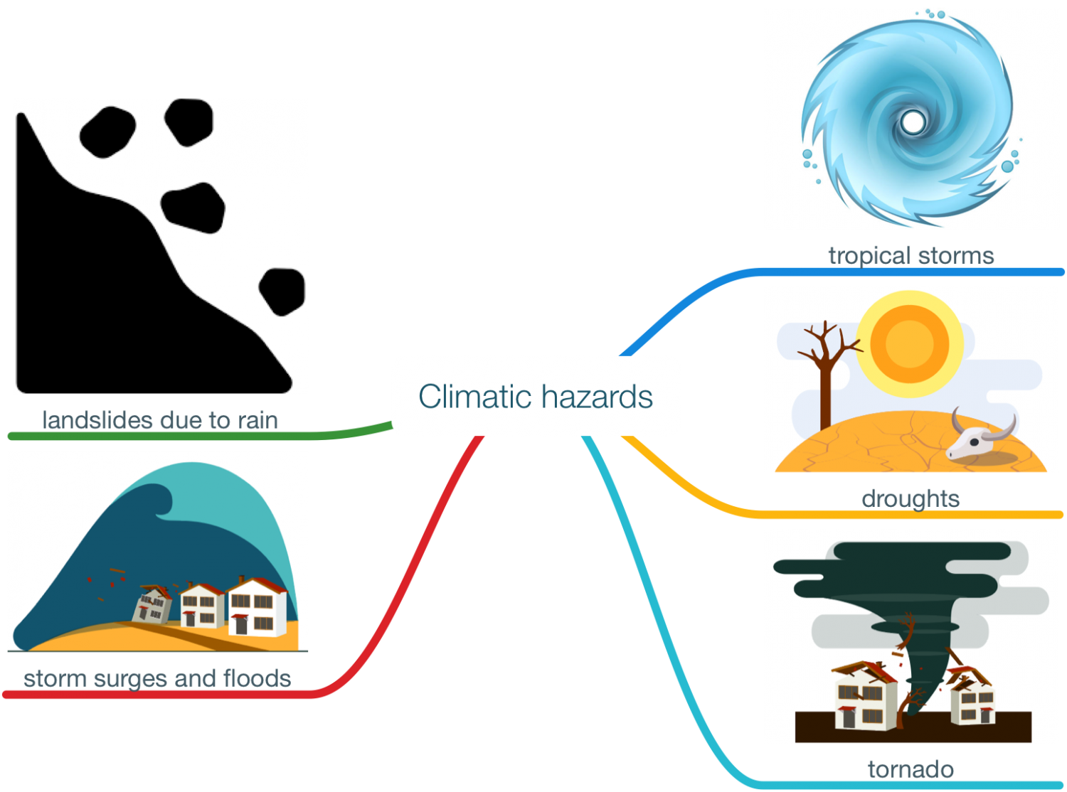 What are natural hazards? Geography