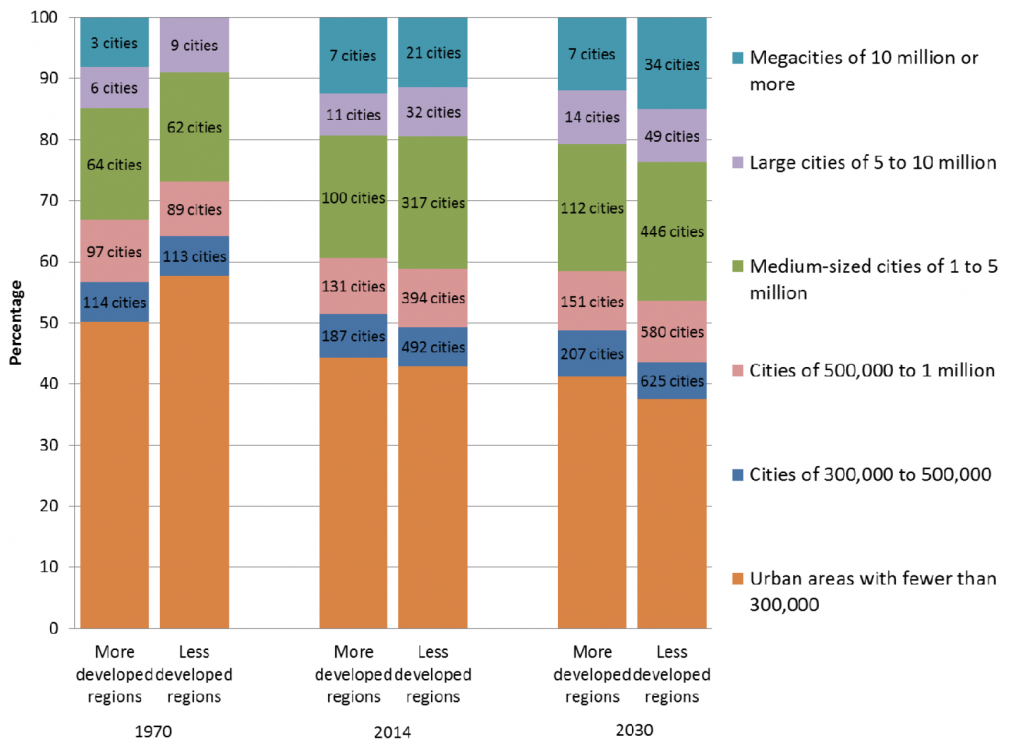 Distribution of the urban population by size class of urban settlement and number of cities by development group, 1970, 2014 and 2030 - source - UN 