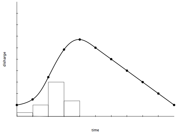 A flashy hydrograph