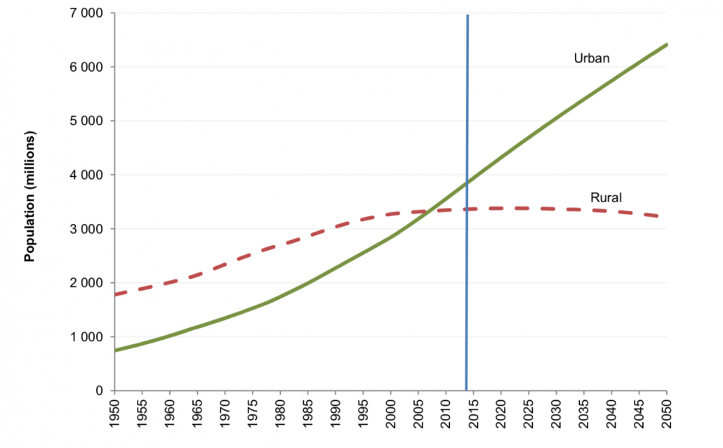 The world's urban and rural populations 1950-2050 - source UN