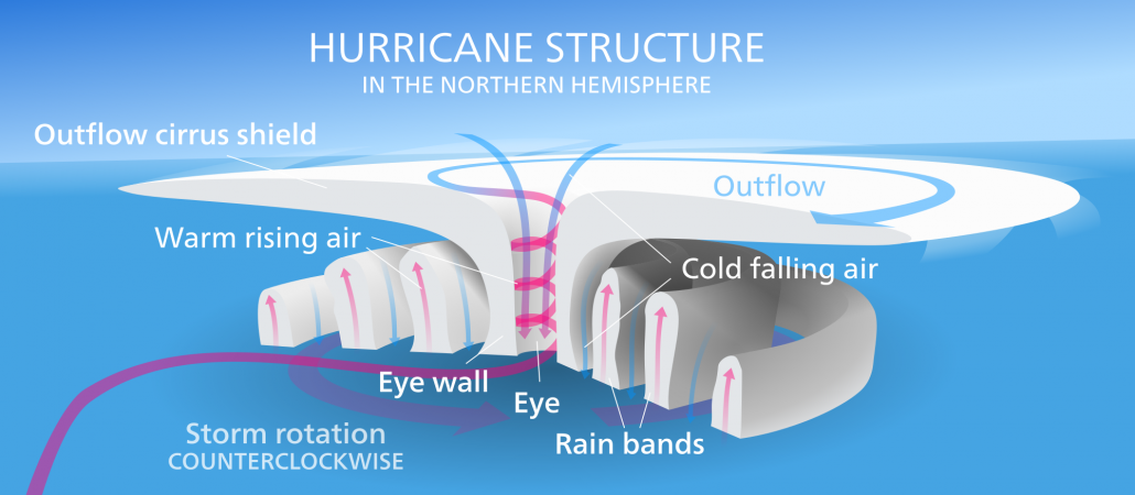 The structure of a hurricane in the northern hemisphere