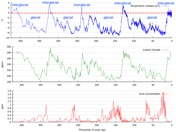 How has climate changed since the beginning of the Quaternary period? Geography