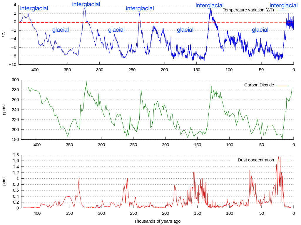 Graph showing changes in temperature compared to present day over time. 