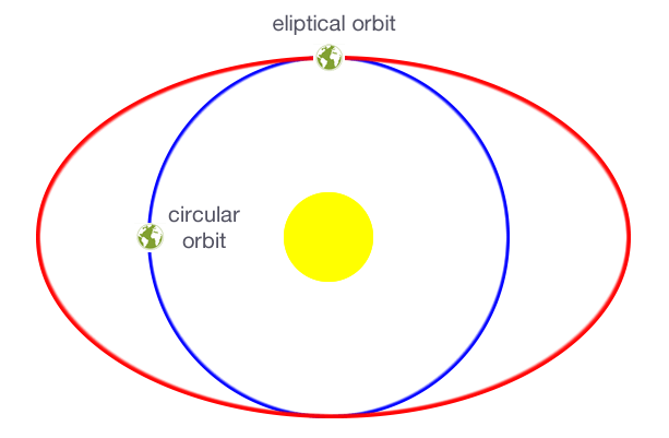 Rotation of the Earth around the sun