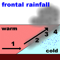 Frontal rainfall 