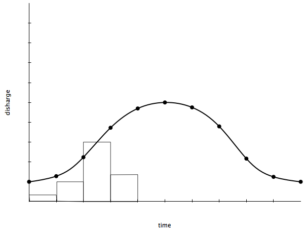 A gentle hydrograph