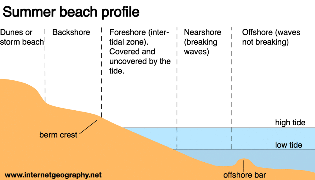 Beach profile diagram