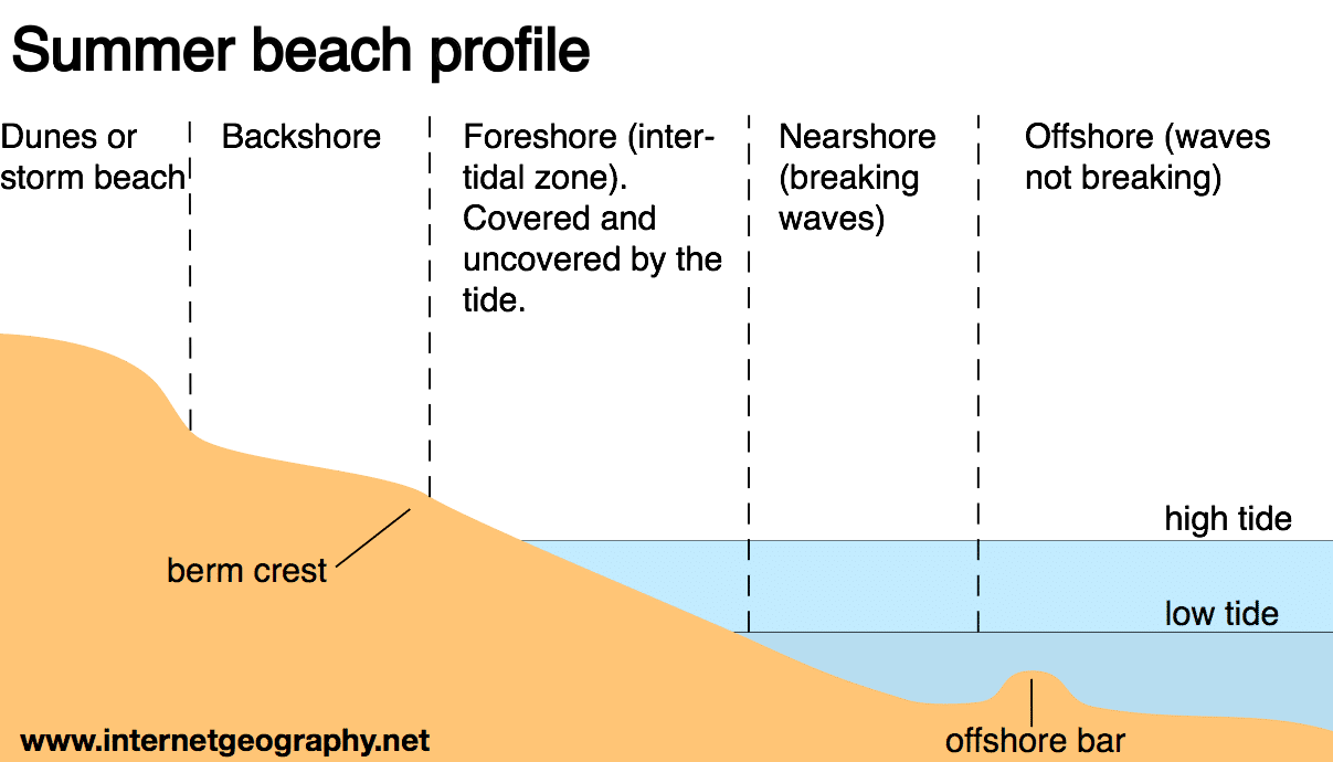 What is a spit? - Internet Geography